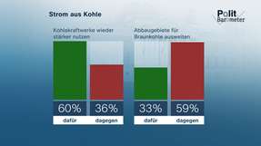 Die Mehrheit spricht sich gegen einen Ausbau, aber für die verstärkte Nutzung von Kohlekraft aus – nur eines der Ergebnisse des ZDF-Politbarometers.