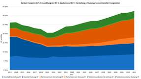 Entwicklung Carbon Footprint der Herstellung und Nutzung der IKT in Deutschland von 2013 bis 2033