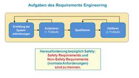 Aufgaben des Requirements Engineerings