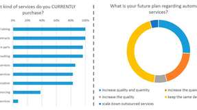 Die aktuelle Umfrage der ARC Advisory Group befasst sich mit Automation Services.