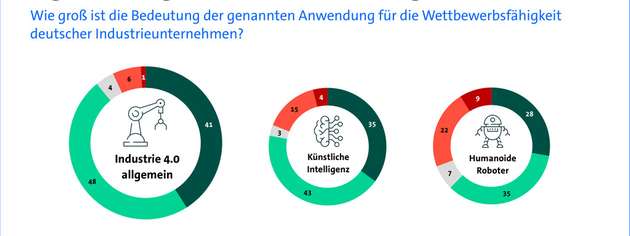 Digitalisierung stärkt Wettbewerbsfähigkeit der Industrie.