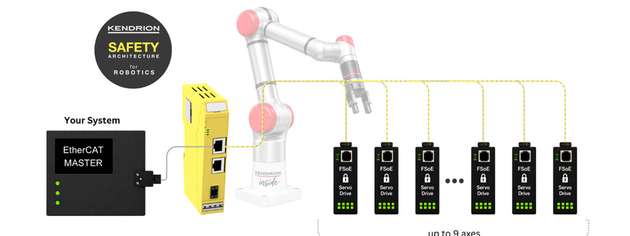 Die Kendrion Safety-Architektur ermöglicht die nahtlose Integration moderner Robotiksicherheitsfunktionen in bestehende EtherCAT- und FSoE-Netzwerke.