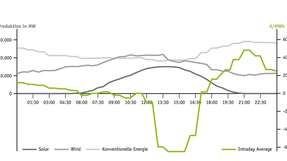 Typische Intraday-Tage: Die negativen Preise kommen durch die falsch prognostizierte Windeinspeisung zustande.