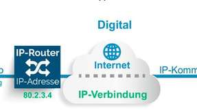 Schematische Darstellung der All-IP-Kommunikation.