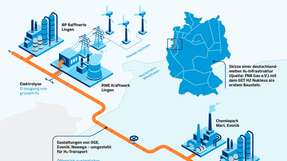 Der GET H2 Nukleus verbindet als erste frei zugängliche Wasserstoffinfrastruktur in Deutschland Erzeugung, Transport und Abnahme von grünem Wasserstoff, wie diese schematische Darstellung zeigt.