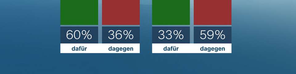 Die Mehrheit spricht sich gegen einen Ausbau, aber für die verstärkte Nutzung von Kohlekraft aus – nur eines der Ergebnisse des ZDF-Politbarometers.