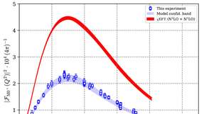 Monopol-Übergangs-Formfaktor als Funktion des Impulsübertrags Q2: neue MAMI-Daten (blau) im Vergleich zu einer Vorhersage aus chiraler effektiver Feldtheorie (rot)