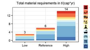 Gesamtmaterialbedarf des Decent Living Standards