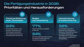 Hersteller müssen ihre Systeme verschlanken und ihre Mitarbeitenden gezielt weiterqualifizieren, um KI-Potenziale optimal zu nutzen und den Return on Investment langfristig zu sichern.