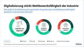 Digitalisierung stärkt Wettbewerbsfähigkeit der Industrie.