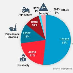 Die Gesamtzahl der für den professionellen Einsatz verkauften Serviceroboter erreichte im Jahr 2024 fast 200.000 Einheiten, was einem Anstieg von 9 Prozent entspricht.