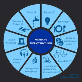 Betroffen von den neuen Vorgaben sind zehn Sektoren.