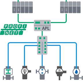 Für alle Gerätetypen mit Profinet over APL steht jetzt die Zertifizierung zur Verfügung.