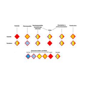 Die je nach ihrer Nutzung unterschiedenen Chemikalien bringen unterschiedliche Risikofaktoren (Toxizität, Persistenz) mit.